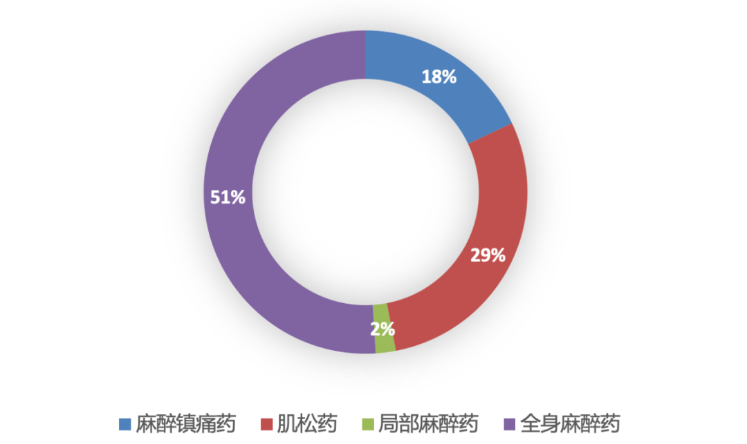 表2:2018年中国各类麻醉药市场占比 表2:2018年中国各类麻醉药市场占比