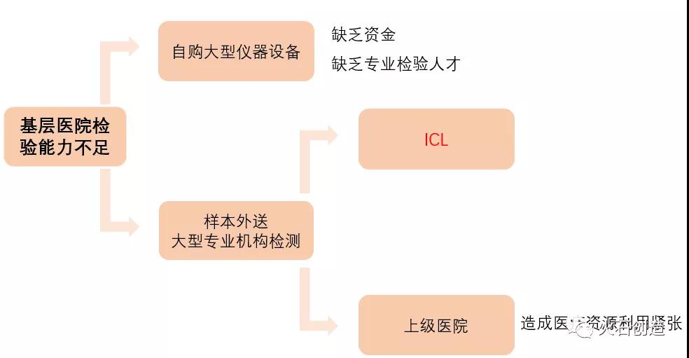 图2 基层医院检验能力不足下ICL发展契机 图2 基层医院检验能力不足下ICL发展契机