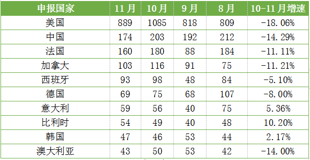 表3 表3