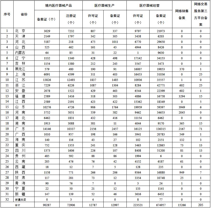 各省汇总 各省汇总