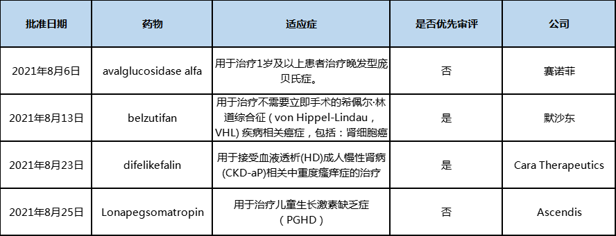 表1 2021年8月美国批准上市的新药 表1 2021年8月美国批准上市的新药