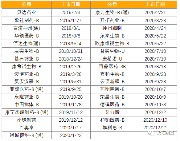 表1 A+H股上市的Biotech公司 表1 A+H股上市的Biotech公司