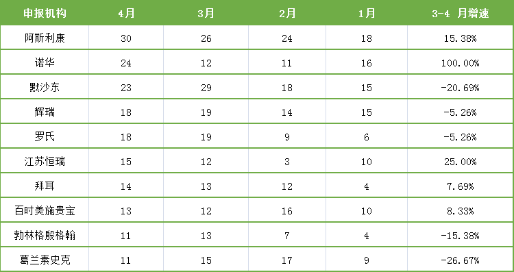 表1:2021年4月头部临床申报机构新增试验数量 表1:2021年4月头部临床申报机构新增试验数量