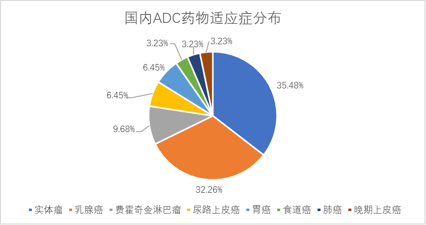 国内ADC药物适应症分布 国内ADC药物适应症分布