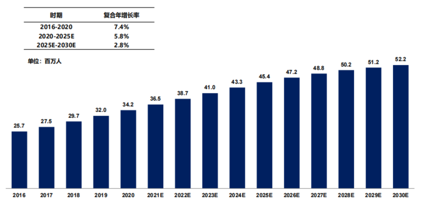 中国痛风患病人数,2016-2030E 中国痛风患病人数,2016-2030E