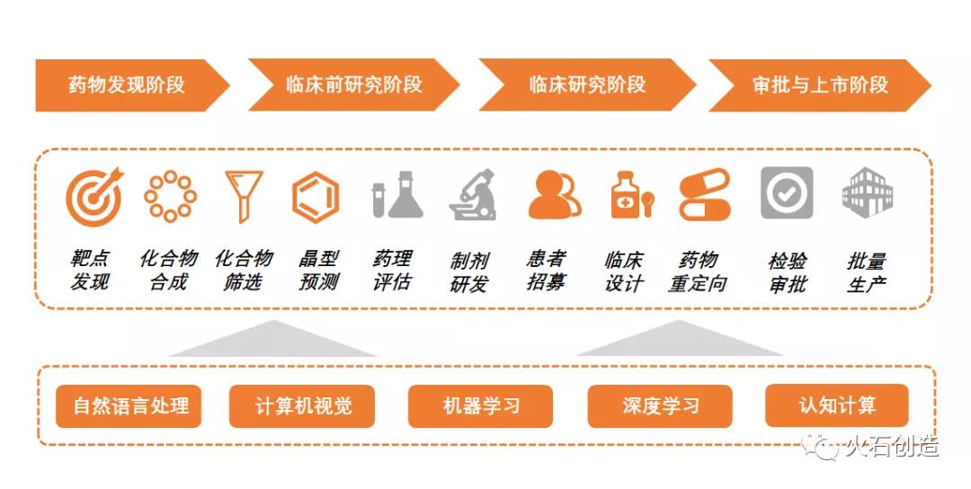 图1:AI在药物研发各环节的应用 图1:AI在药物研发各环节的应用