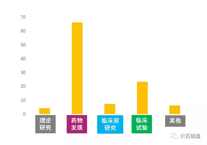 图2:近年AI应用在新药研发细分环节的案例数量分布 图2:近年AI应用在新药研发细分环节的案例数量分布