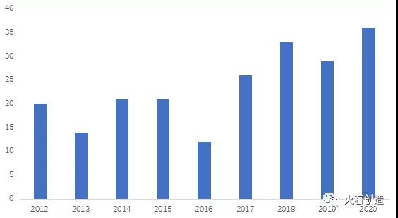 图2:2012-2020年FDA快速通道药品批准数量 图2:2012-2020年FDA快速通道药品批准数量
