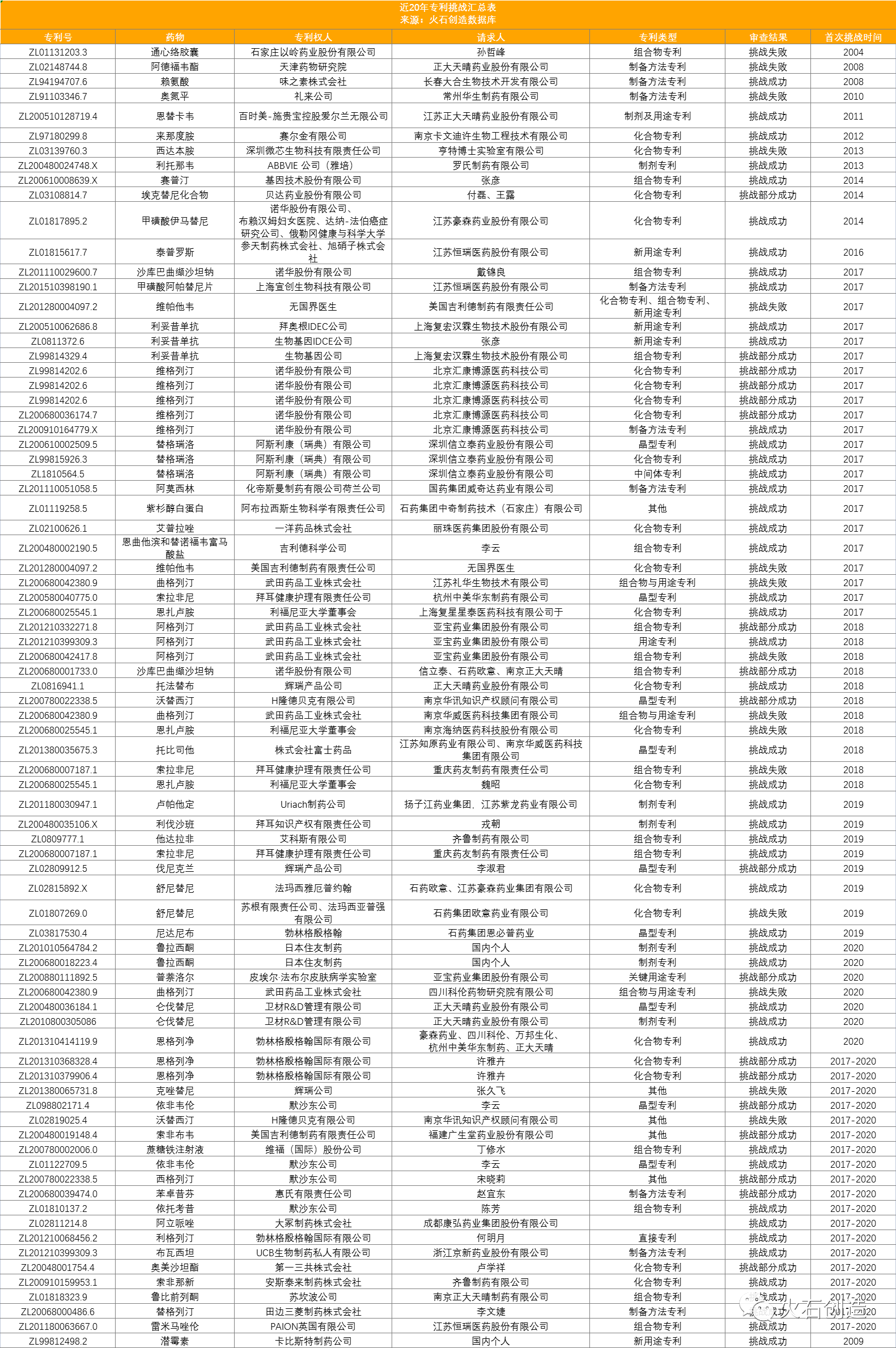 近20年专利挑战汇总表 近20年专利挑战汇总表