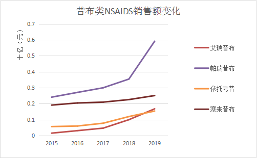 昔布类销售额 昔布类销售额