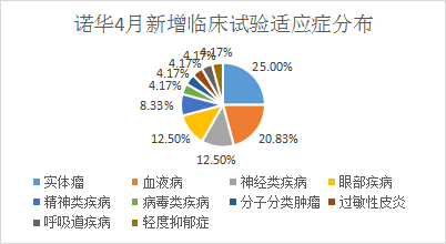 诺华4月新增临床试验适应症分布 诺华4月新增临床试验适应症分布