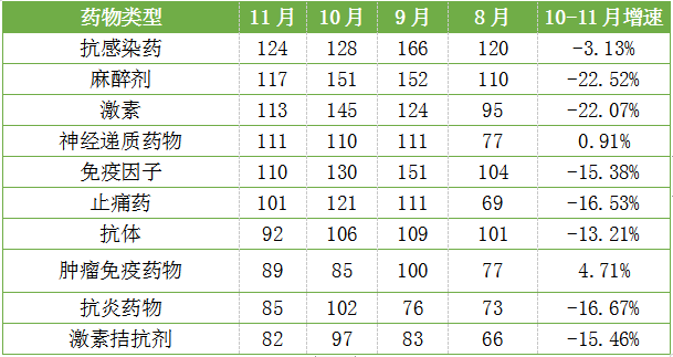 表2 表2