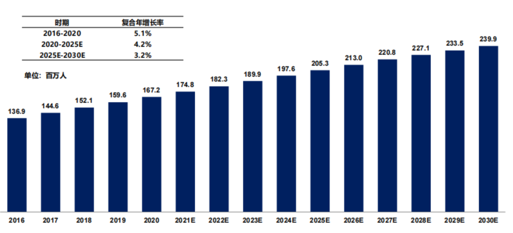 中国高尿酸血症患病人数,2016-2030E 中国高尿酸血症患病人数,2016-2030E