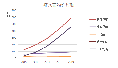 痛风2 痛风2