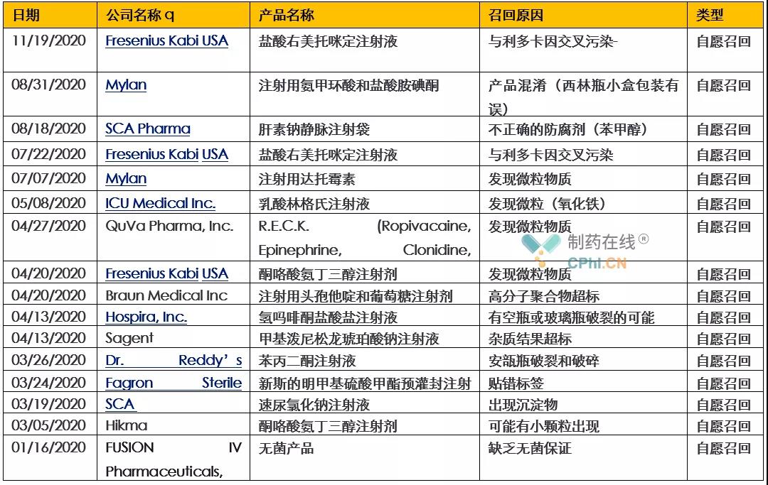 表1- 2020年FDA的注射剂产品召回事件 表1- 2020年FDA的注射剂产品召回事件