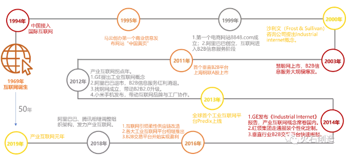 图1 从互联网诞生到产业互联网元年 图1 从互联网诞生到产业互联网元年