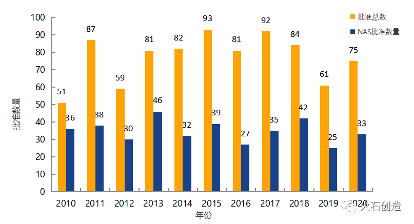 图2 2010—2021年EMA药物批准数量变化情况 图2 2010—2021年EMA药物批准数量变化情况