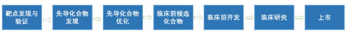 图1. 药物研发基本流程 图1. 药物研发基本流程