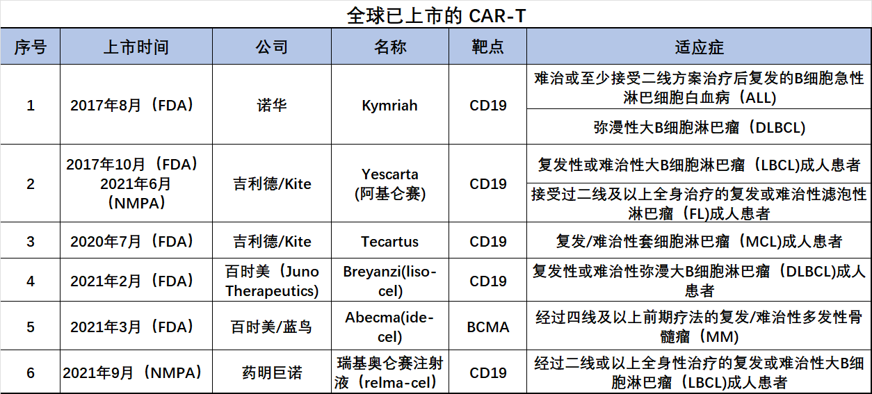全球已上市CAR T 全球已上市CAR T