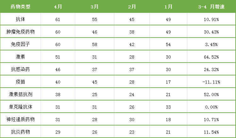 表5. 4月药物临床试验类型统计 表5. 4月药物临床试验类型统计