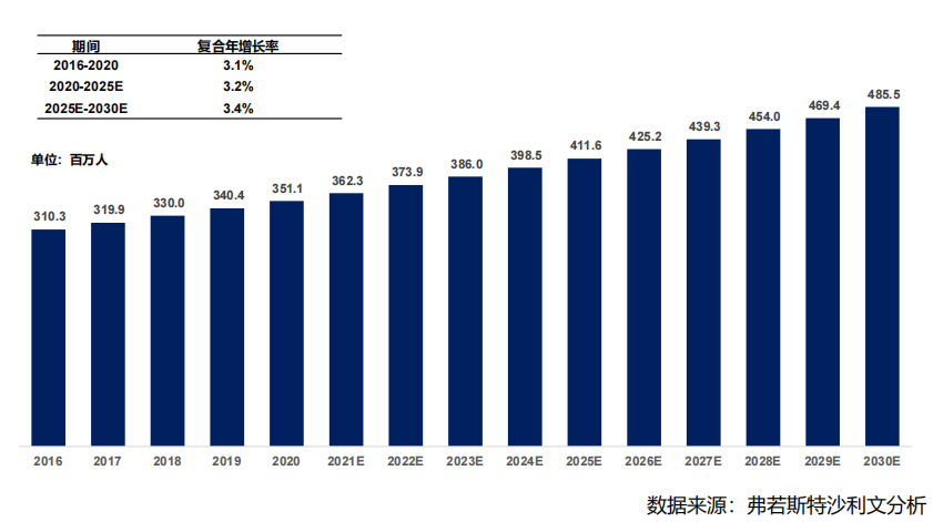 图2 全球NASH患病人数,2016-2030E 图2 全球NASH患病人数,2016-2030E
