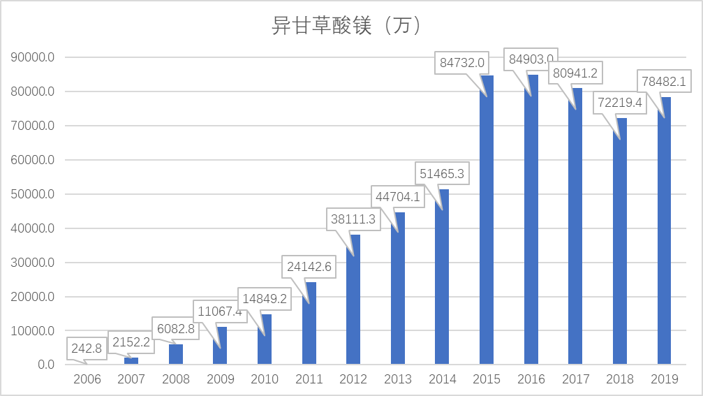 异甘草酸镁 异甘草酸镁
