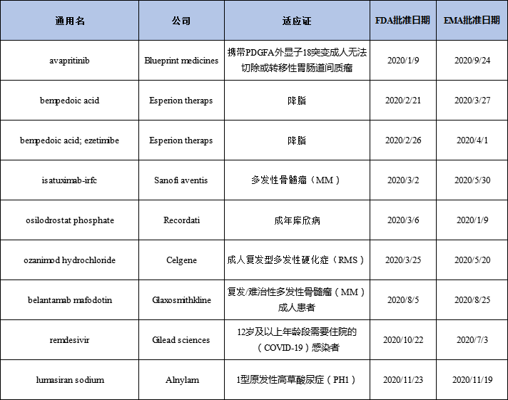 表1 表1