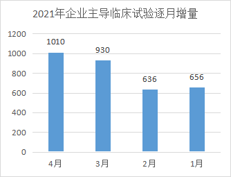 2021年临床试验数量呈现持续上升趋势 2021年临床试验数量呈现持续上升趋势
