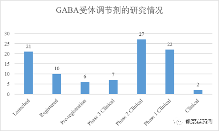 GABA受体调节剂的研究情况 GABA受体调节剂的研究情况