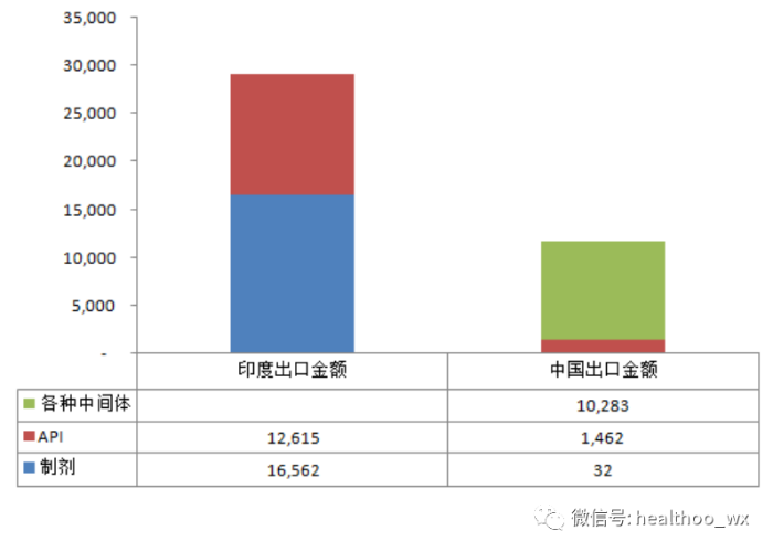 图表3 阿托伐他汀原料和制剂“中-印”出口产品结构对比2019年 图表3 阿托伐他汀原料和制剂“中-印”出口产品结构对比2019年