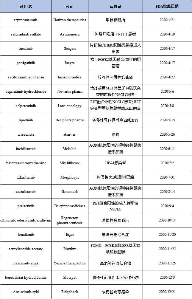 表2 表2