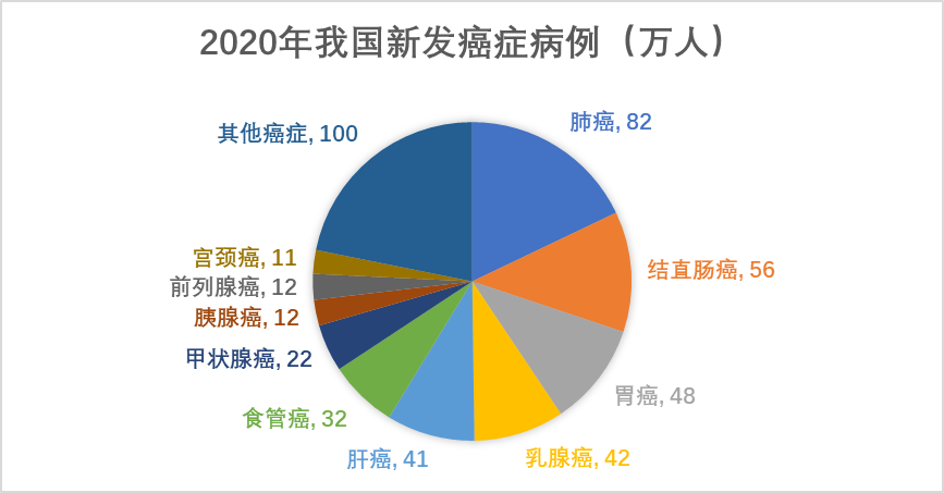 2020我国新发癌症病例 2020我国新发癌症病例