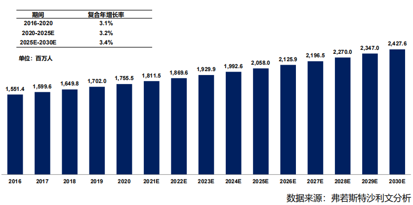 图1 全球 NAFLD 患病人数,2016-2030E 图1 全球 NAFLD 患病人数,2016-2030E
