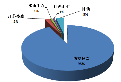 图表 1 国内医院市场多潘立酮份额占比(按数量) 图表 1 国内医院市场多潘立酮份额占比(按数量)