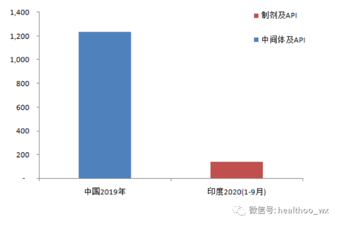 图表6 阿哌沙班原料和制剂“中-印”出口产品结构对比 图表6 阿哌沙班原料和制剂“中-印”出口产品结构对比