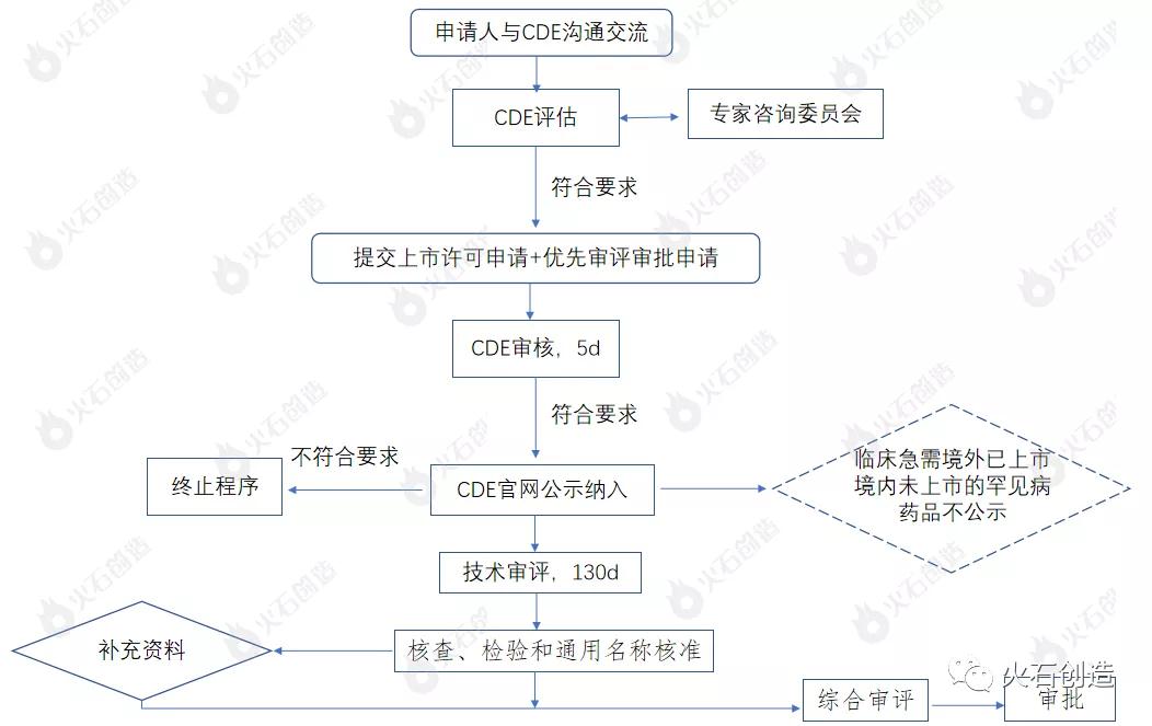 图6:优先审评审批工作流程 图6:优先审评审批工作流程