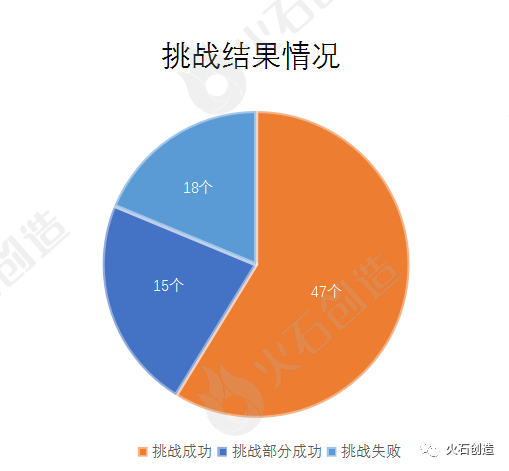 挑战结果情况 挑战结果情况