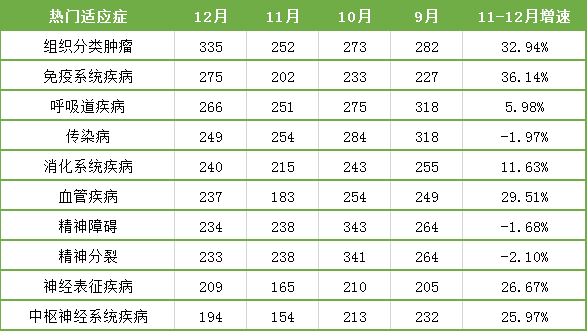 表1.12月临床试验治疗领域数据盘点 表1.12月临床试验治疗领域数据盘点