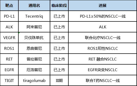 罗氏NSCLC临床管线 罗氏NSCLC临床管线