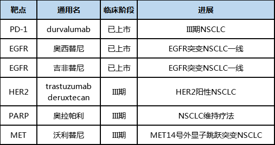 阿斯利康NSCLC临床管线 阿斯利康NSCLC临床管线