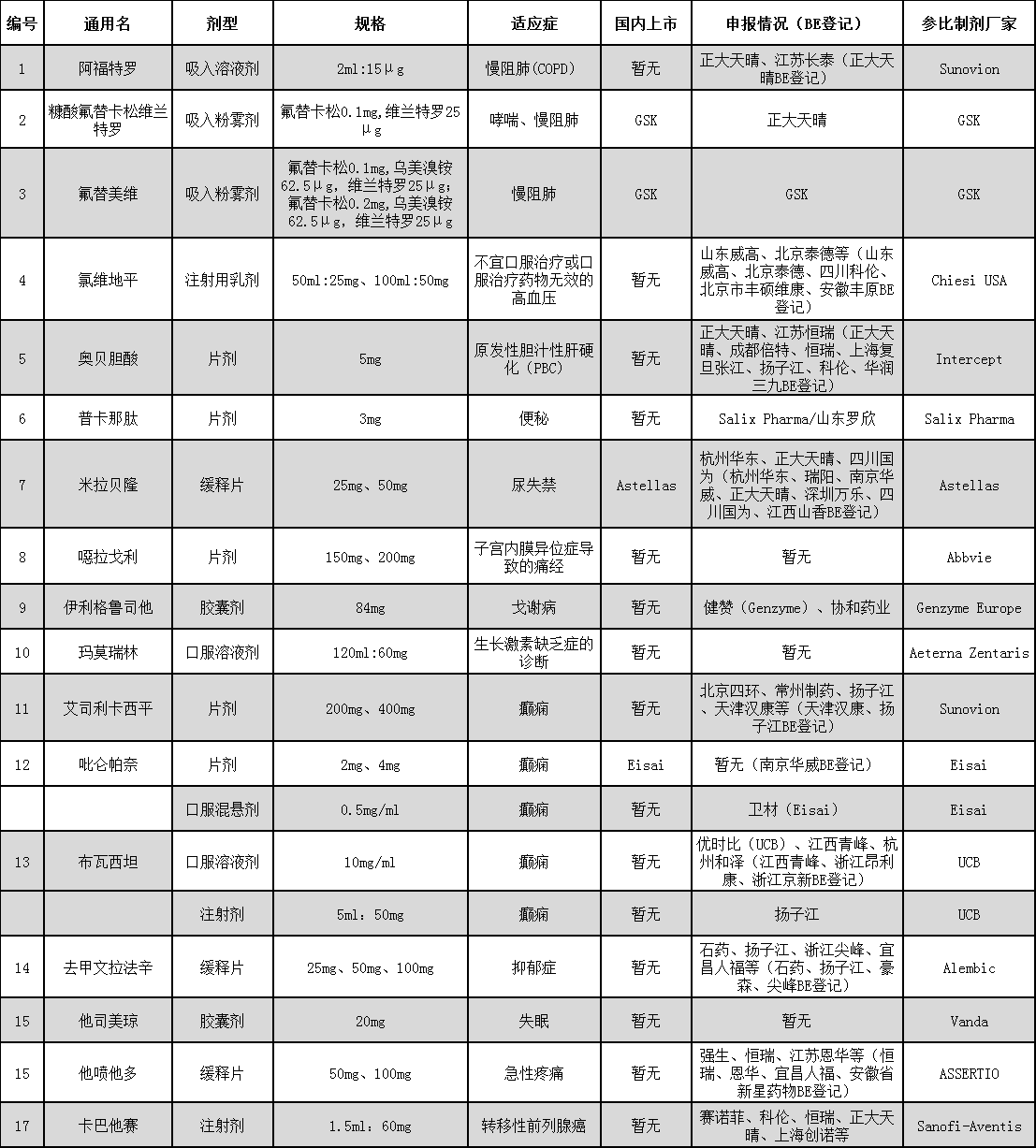 17个鼓励仿制产品申报和参比制剂情况 17个鼓励仿制产品申报和参比制剂情况