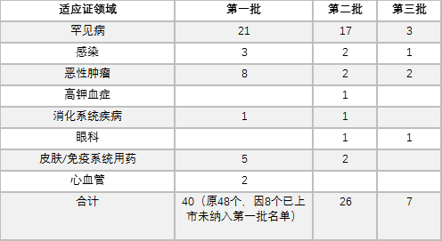 表1. 三批临床急需境外新药名单 表1. 三批临床急需境外新药名单
