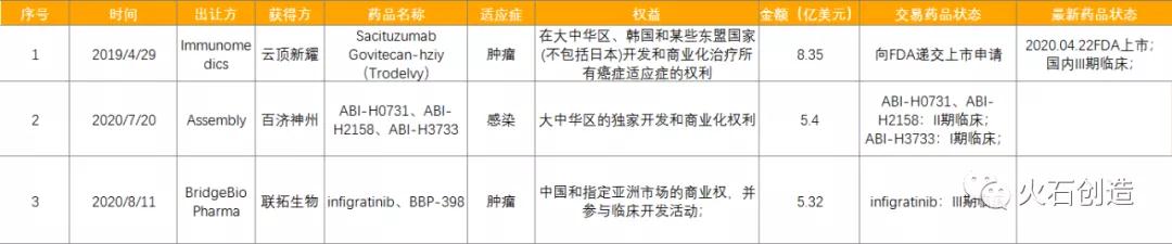 表3 2019-今License in药品交易总额超过5亿美元列表 表3 2019-今License in药品交易总额超过5亿美元列表