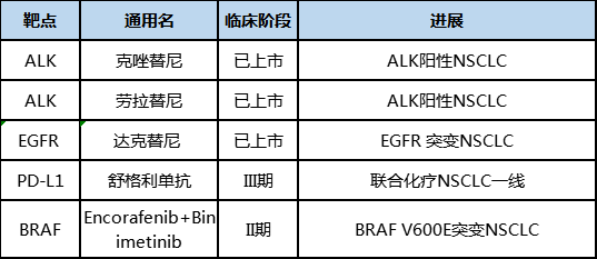 辉瑞NSCLC临床管线 辉瑞NSCLC临床管线