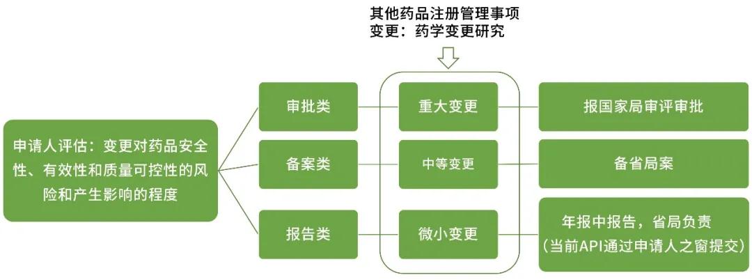 根据变更对药品的影响程度分类 根据变更对药品的影响程度分类