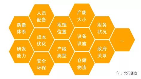 图2 委托方关注内容 图2 委托方关注内容