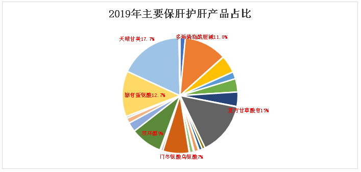 2019年主要保肝护肝产品占比 2019年主要保肝护肝产品占比