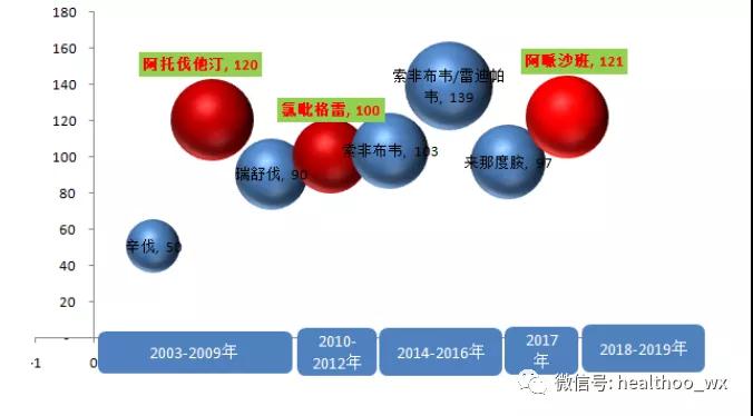 图表1 2003~2019年全球重磅级小分子药物重点产品 图表1 2003~2019年全球重磅级小分子药物重点产品