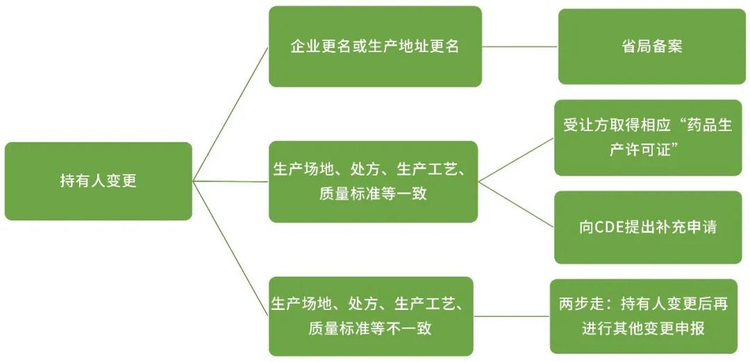 持有人变更 持有人变更