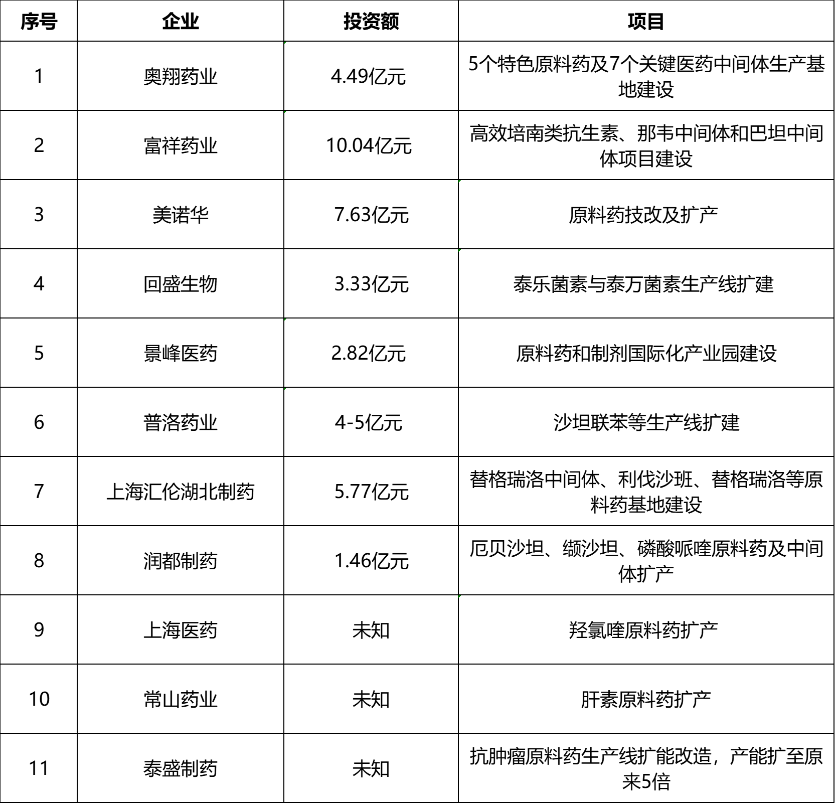 表1